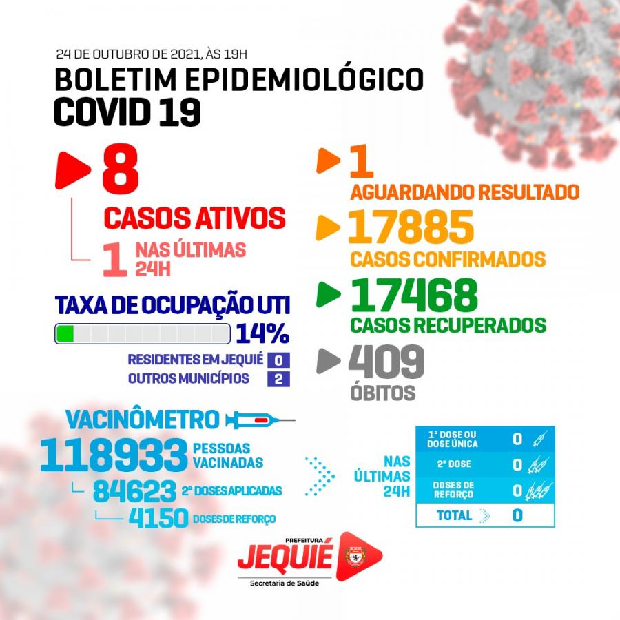 1 caso positivo de coronavírus é registrado nas últimas 24h em Jequié