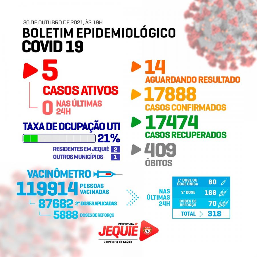 17.474 pacientes encontram-se recuperados  da Covid-19 em Jequié