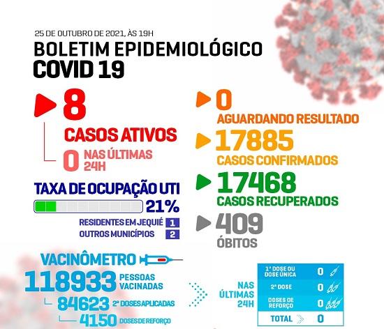 Boletim da Covid-19 não registra casos nas últimas 24h