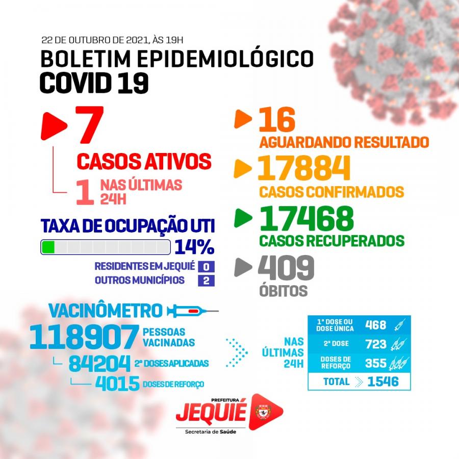 Taxa de ocupação em leitos de UTI para Covid-19 em Jequié é de 14%