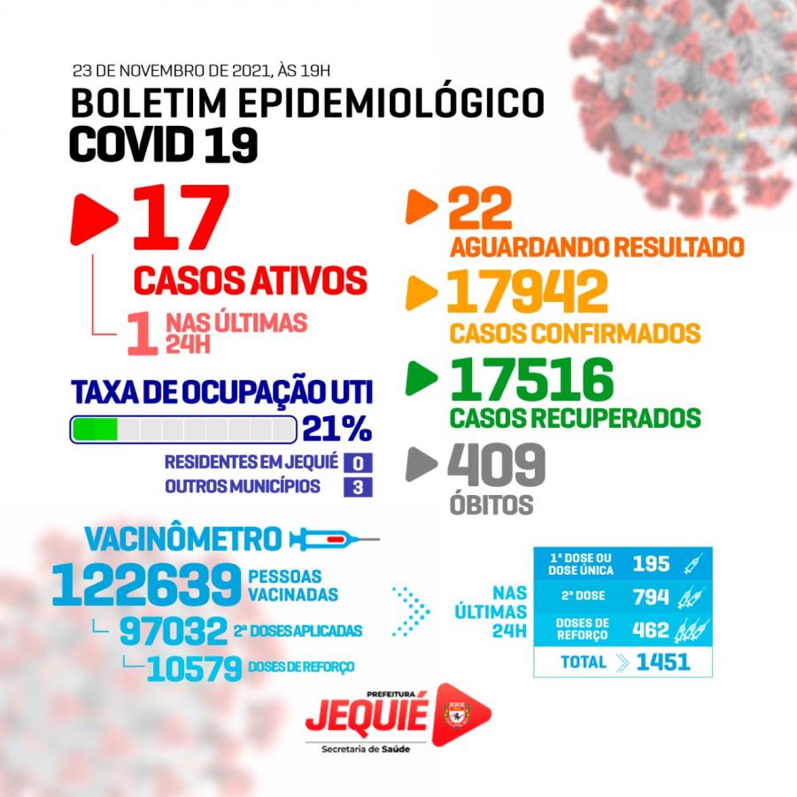 Boletim Covid-19 Jequié registra 1 novo caso