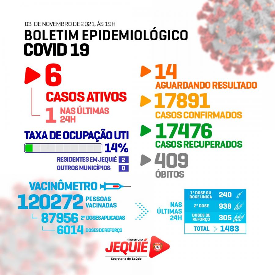 Boletim da Covid-19 de Jequié traz registro de 1 caso nas últimas 24h