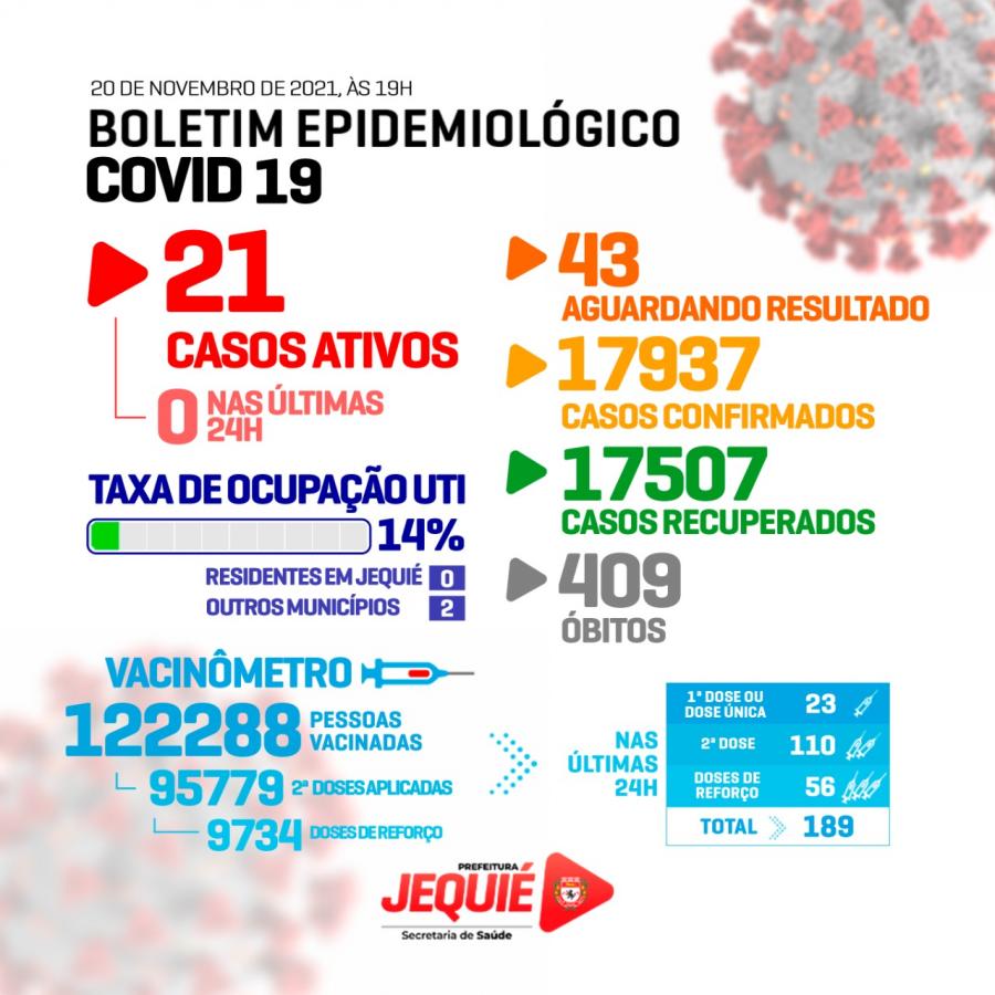 Boletim da Covid-19 não registra casos nas últimas 24h em Jequié