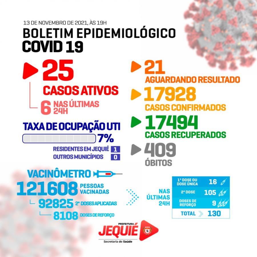 Jequié: Boletim Covid-19, seis novos casos nas últimas 24h