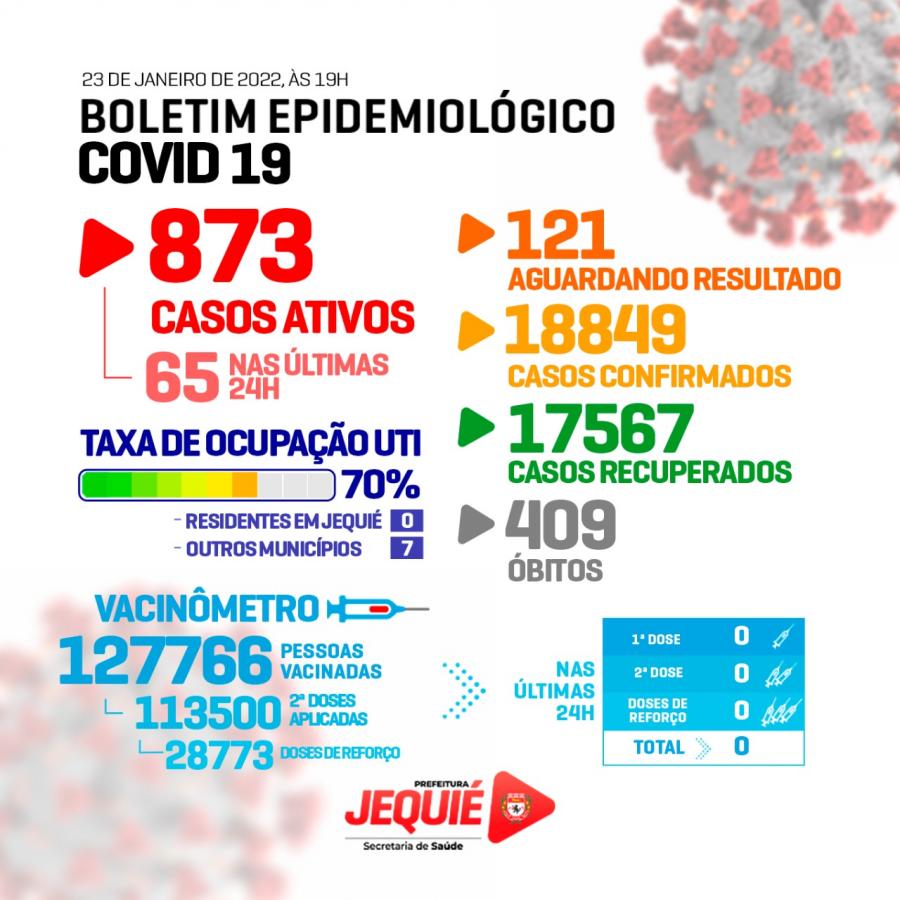 Covid: Boletim Epidemiológico de Jequié registra 65 novos casos