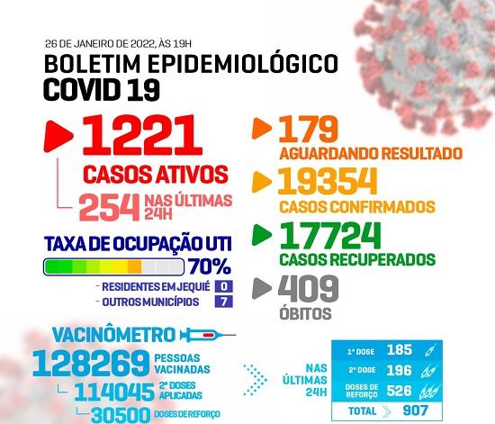 Jequié registra nas últimas 24h maior número de casos desde o início da pandemia