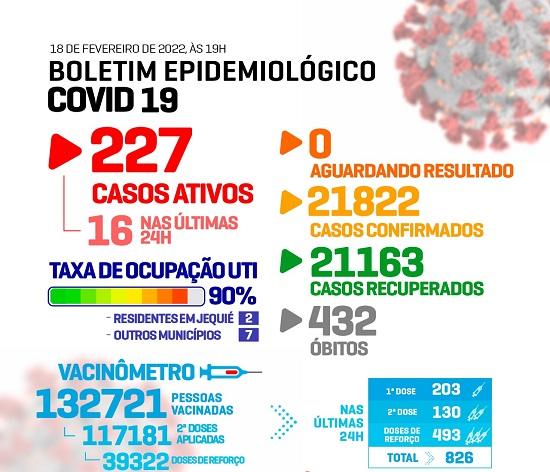Boletim aponta queda em casos de Covid-19 em Jequié