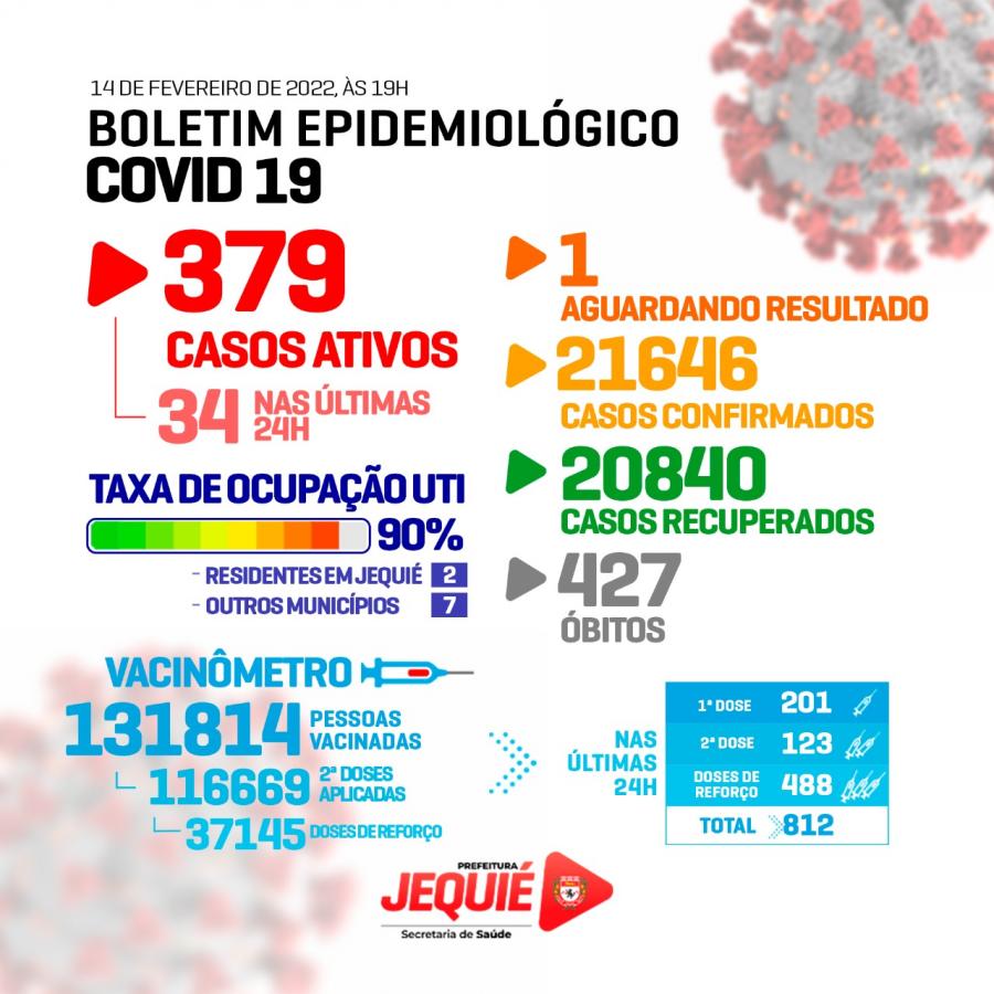 Boletim Covid-19 registra 34 novos casos positivos em Jequié