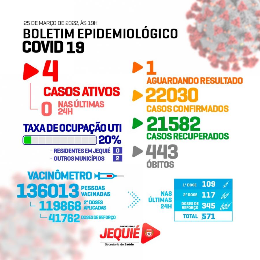 Boletim da Covid-19 não traz registros de novos casos nas últimas 24h em Jequié
