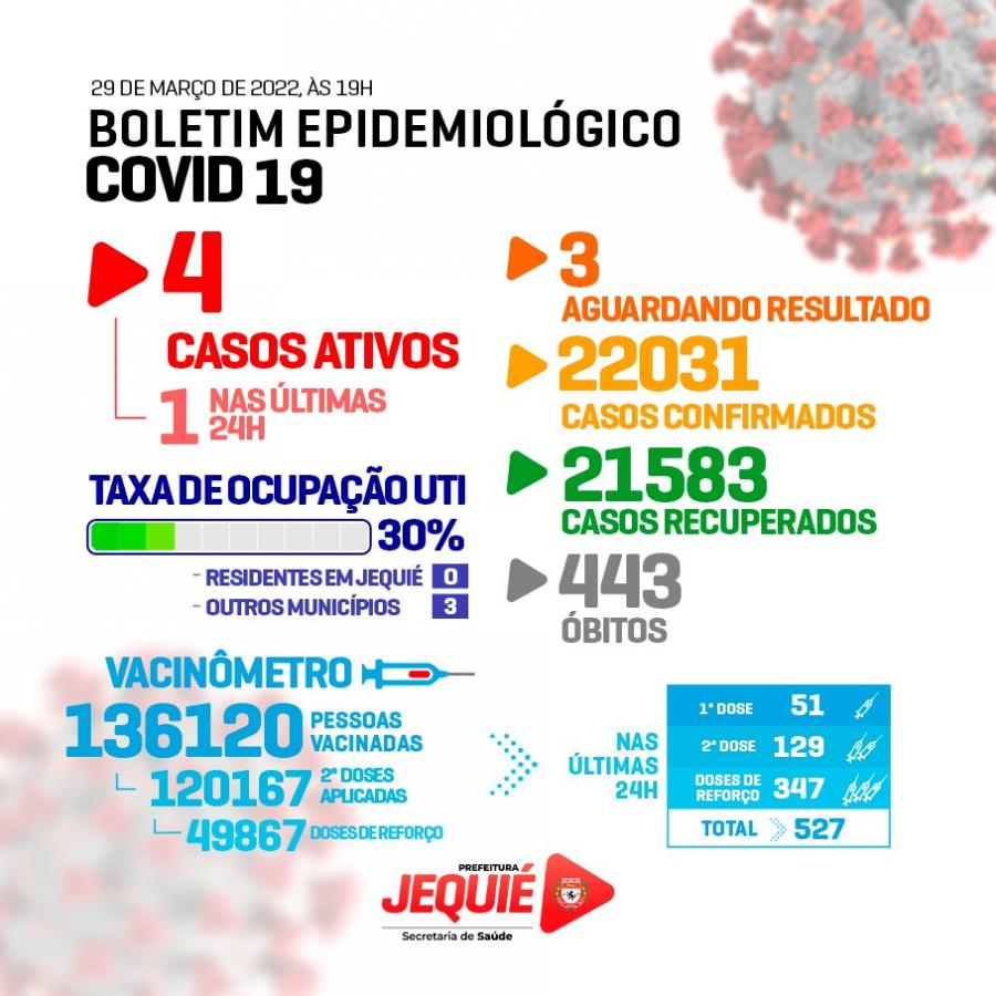 Jequié: Boletim registra um novo caso de Covid-19