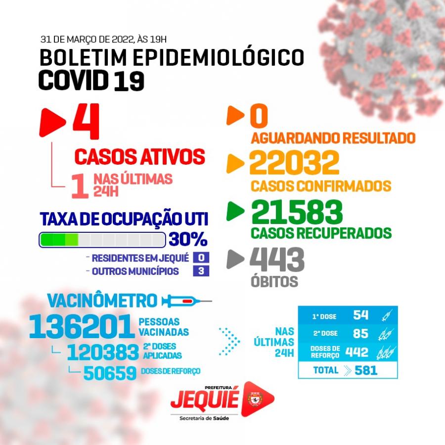 Jequié registra 1 caso de Covid-19 e mantém taxa de ocupação em 30% nas UTIs