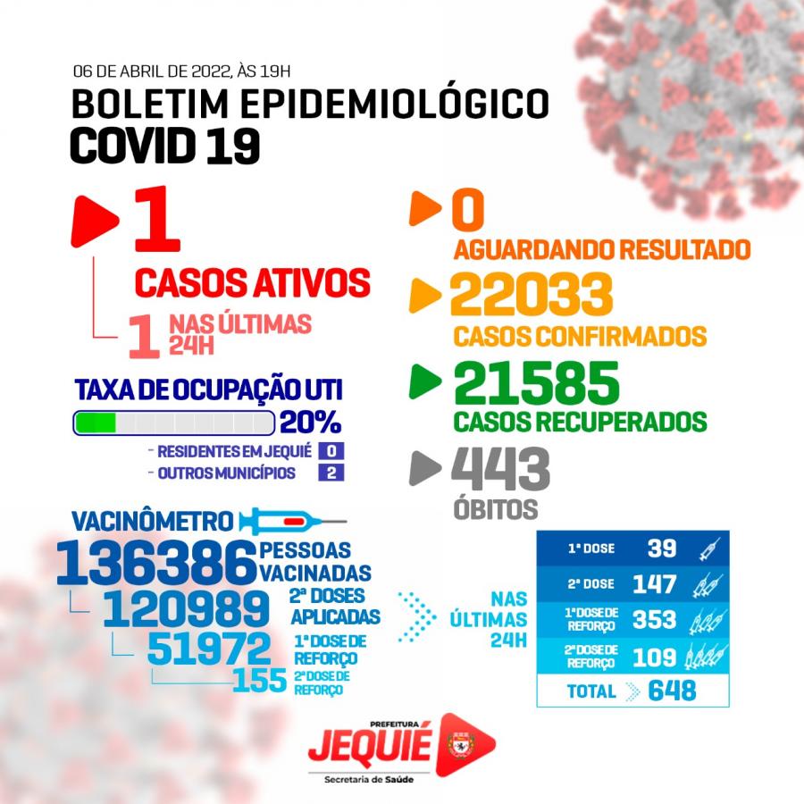 Jequié: Boletim registra  novo caso de Covid-19